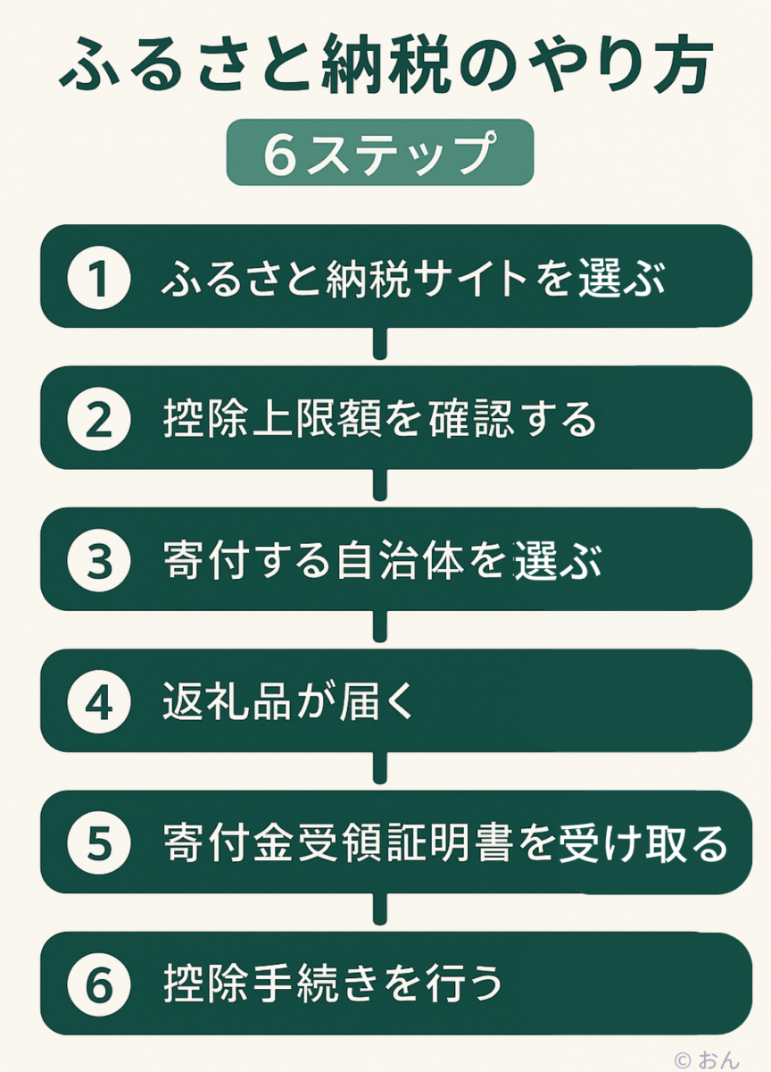 ふるさと納税のやり方6ステップ