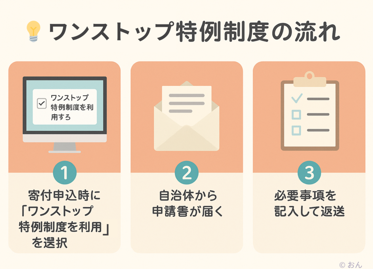ふるさと納税ワンストップ特例制度の流れ