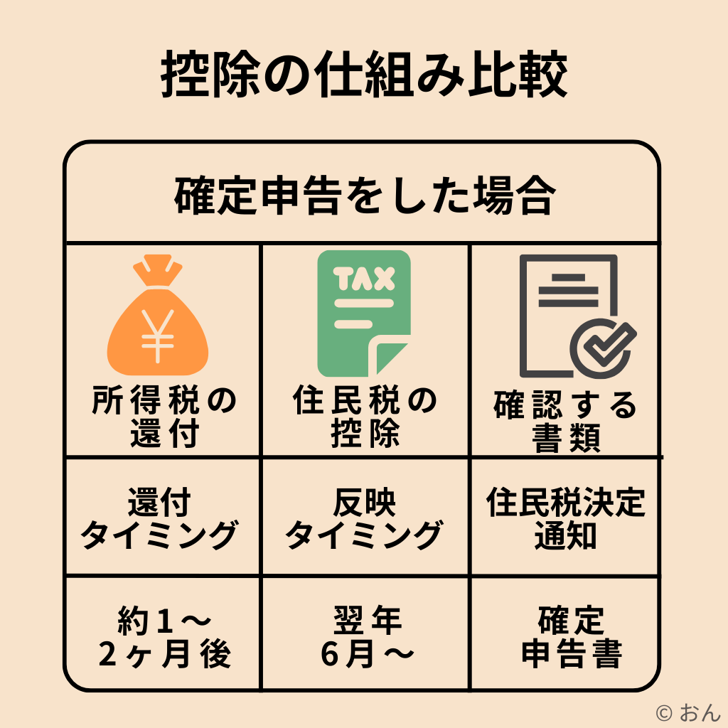 ふるさと納税の控除の仕組み|確定申告をした場合の流れ(住民税と所得税の確認ポイント)
