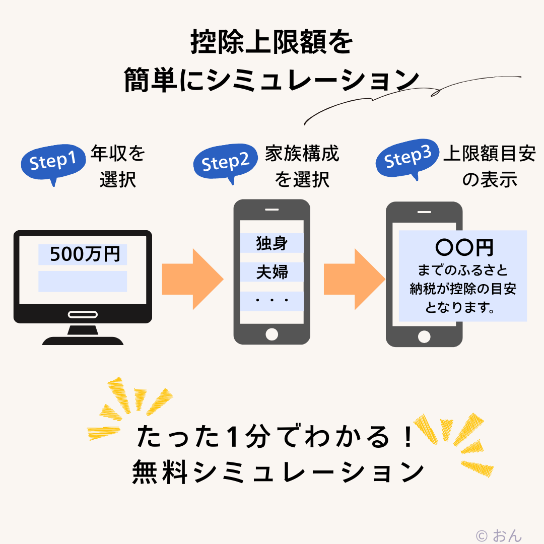 ふるさと納税控除上限額シミュレーションのステップ