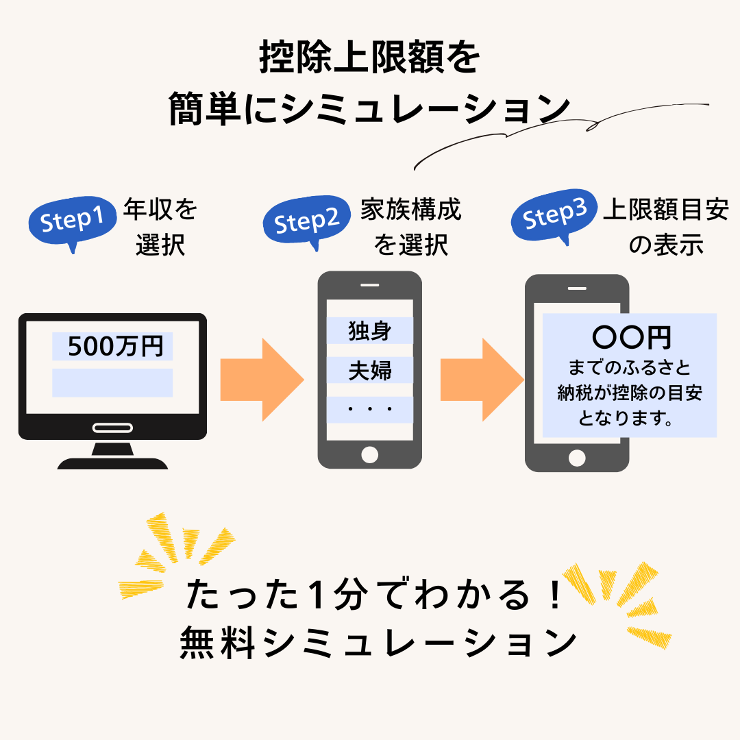 ふるさと納税控除上限額シミュレーションのステップ