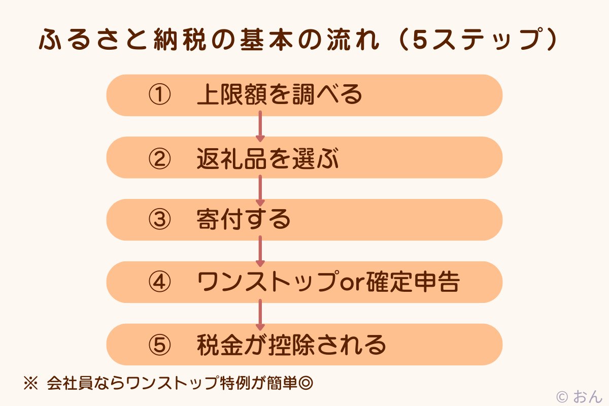 ふるさと納税の基本の流れ5ステップ