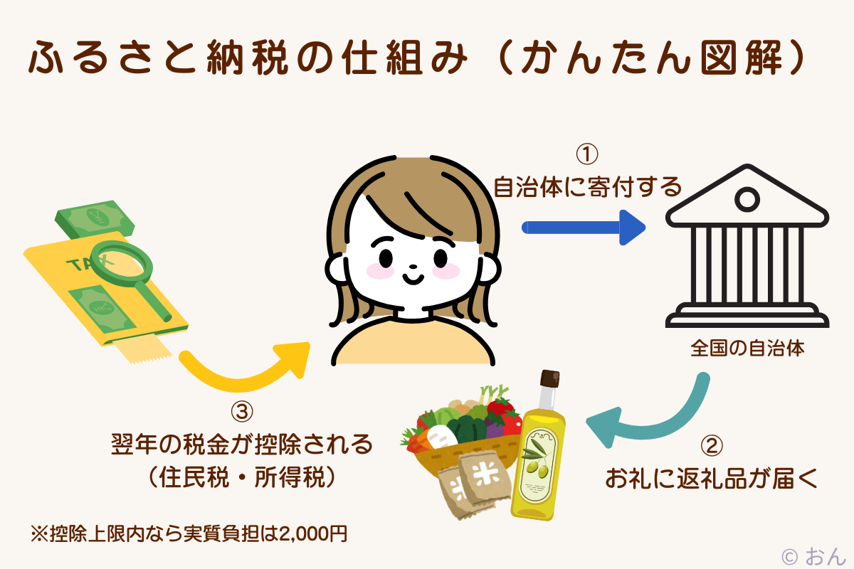 ふるさと納税の全体フロー