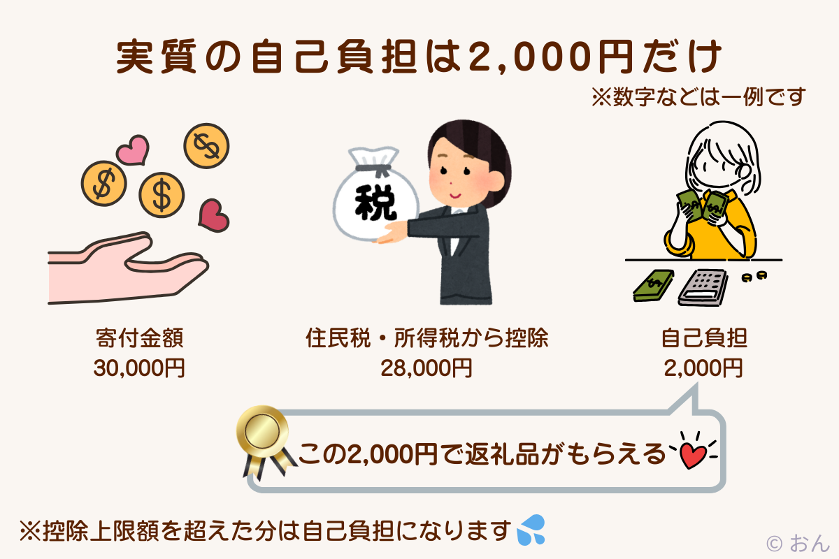 ふるさと納税の実質負担額説明