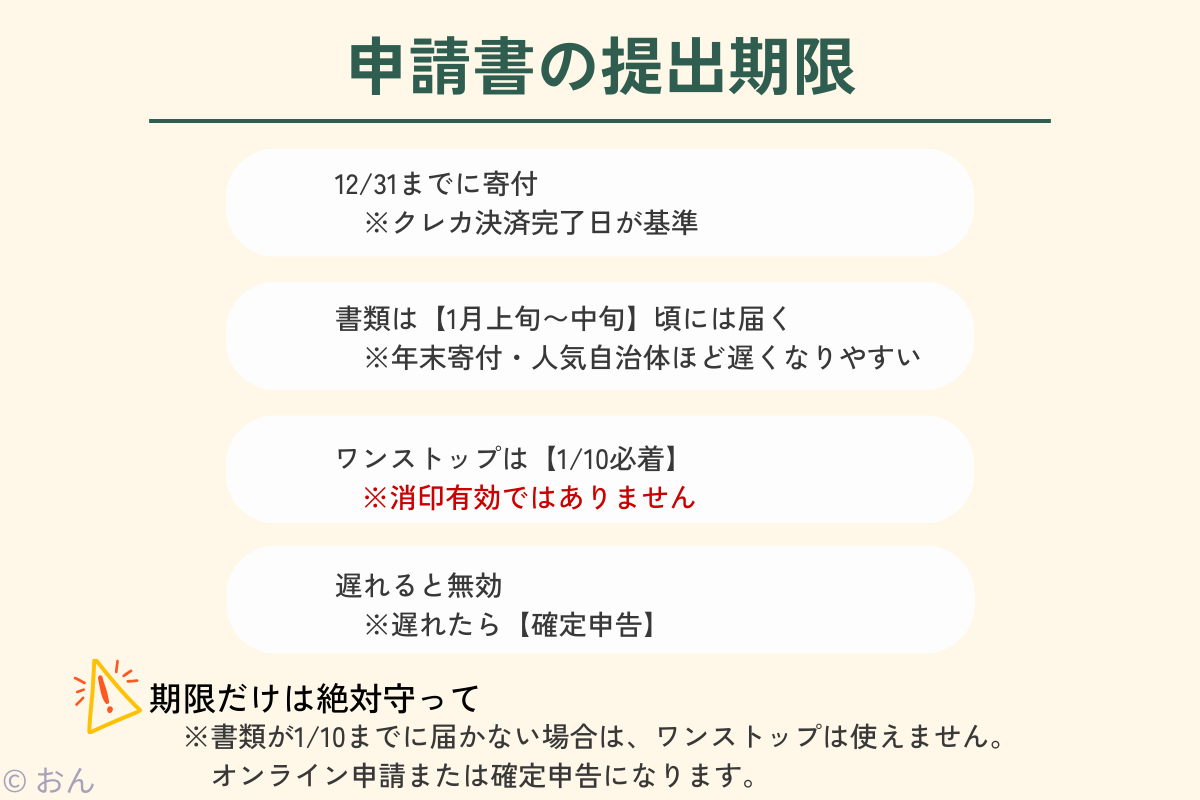 ワンストップ特例制度申請書の提出期限