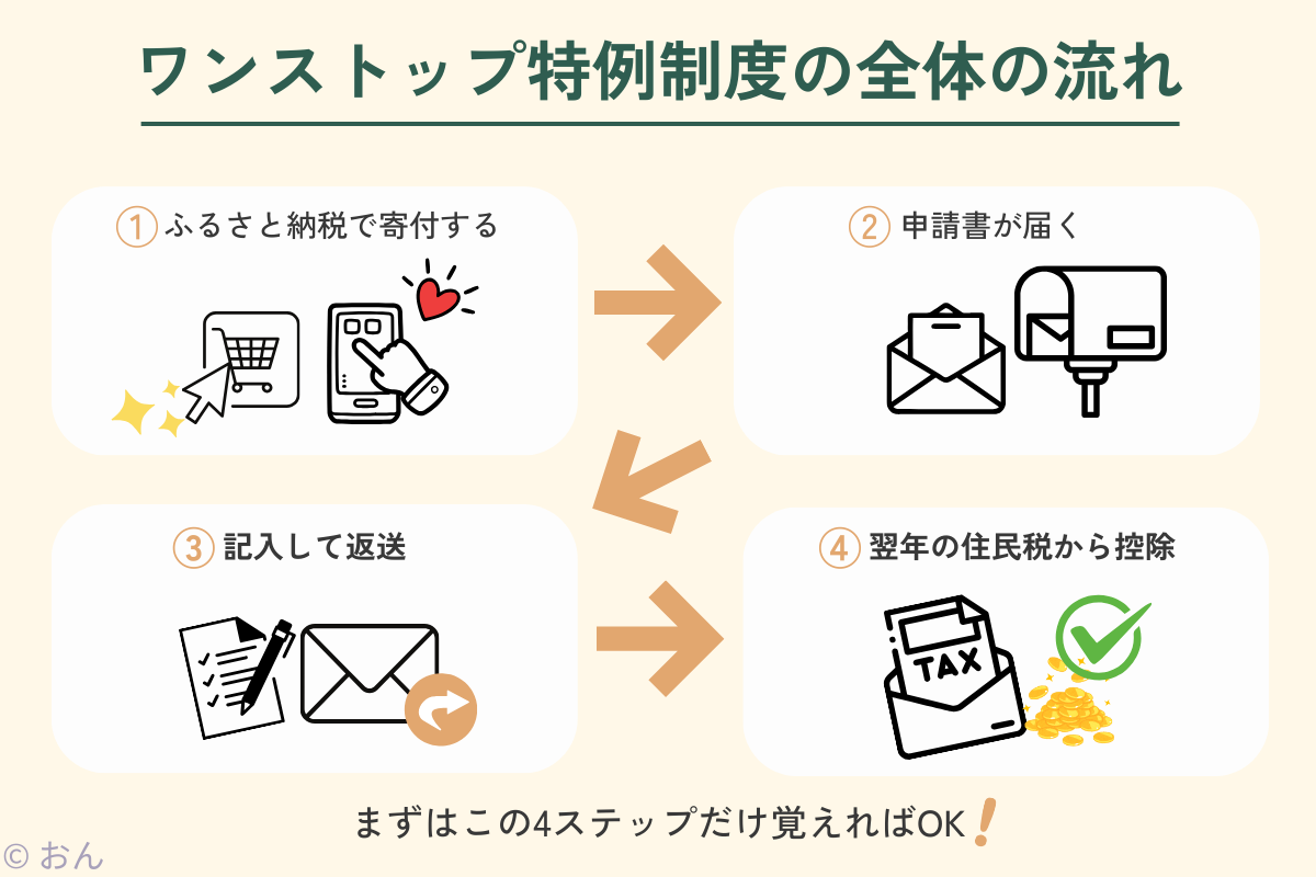 ワンストップ特例制度の全体フロー図