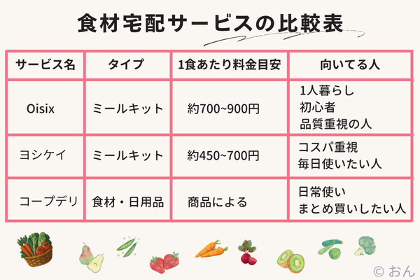 食材宅配サービスの比較表・3サービス